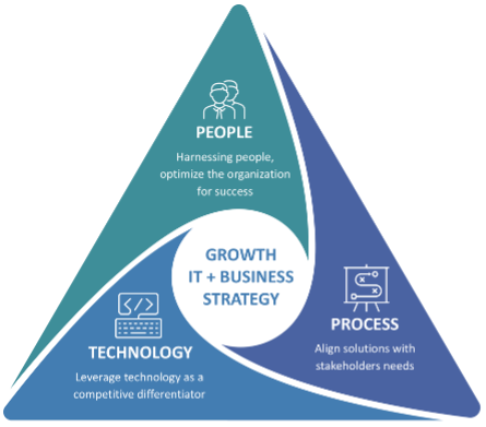 People Process and technology